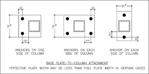 How Many Anchors Will Your Rack Base Plates Need? - RMI Safety